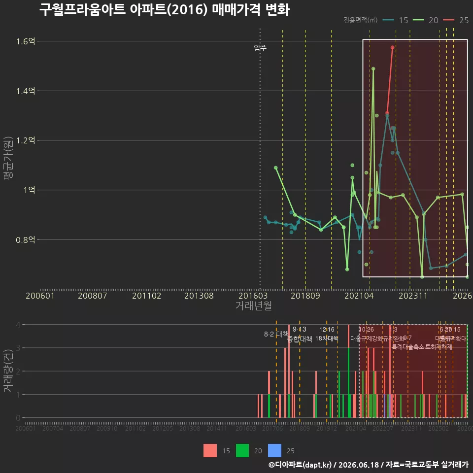 구월프라움아트 아파트(2016) 매매가격 변화