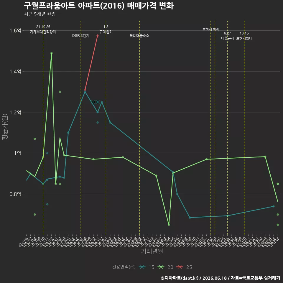 구월프라움아트 아파트(2016) 매매가격 변화