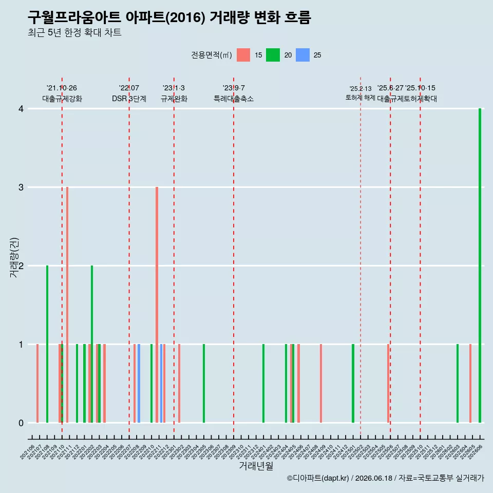 구월프라움아트 아파트(2016) 거래량 변화 흐름