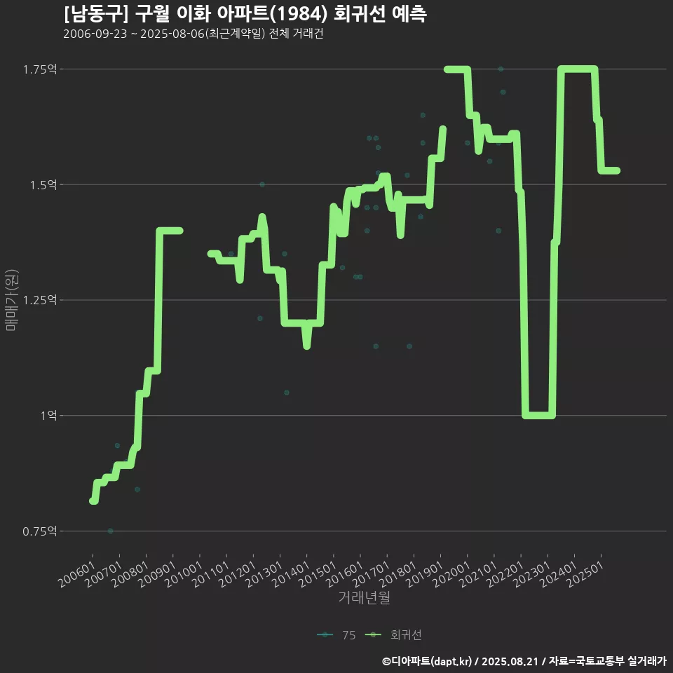 [남동구] 구월 이화 아파트(1984) 회귀선 예측