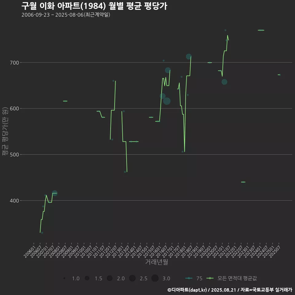구월 이화 아파트(1984) 월별 평균 평당가
