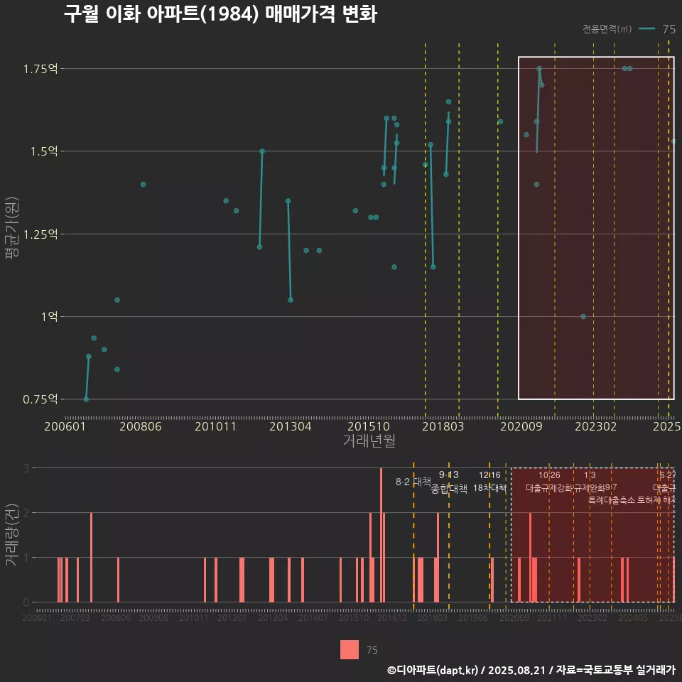 구월 이화 아파트(1984) 매매가격 변화