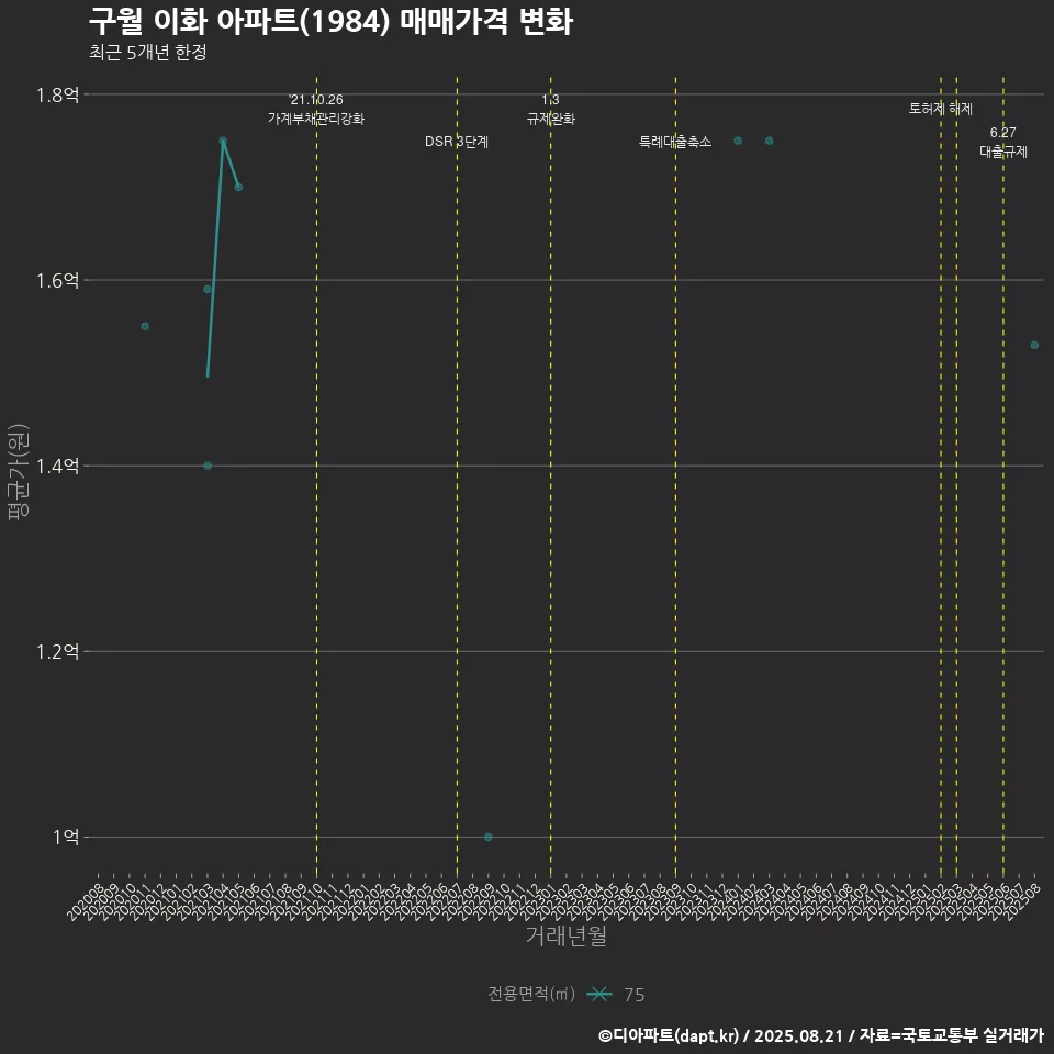 구월 이화 아파트(1984) 매매가격 변화