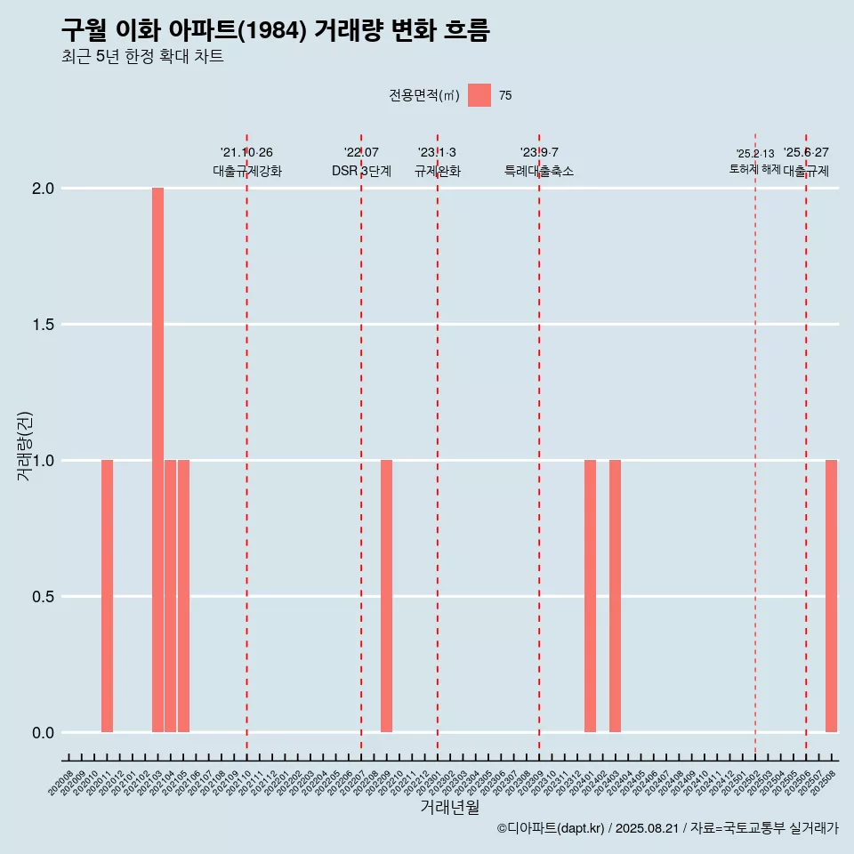 구월 이화 아파트(1984) 거래량 변화 흐름