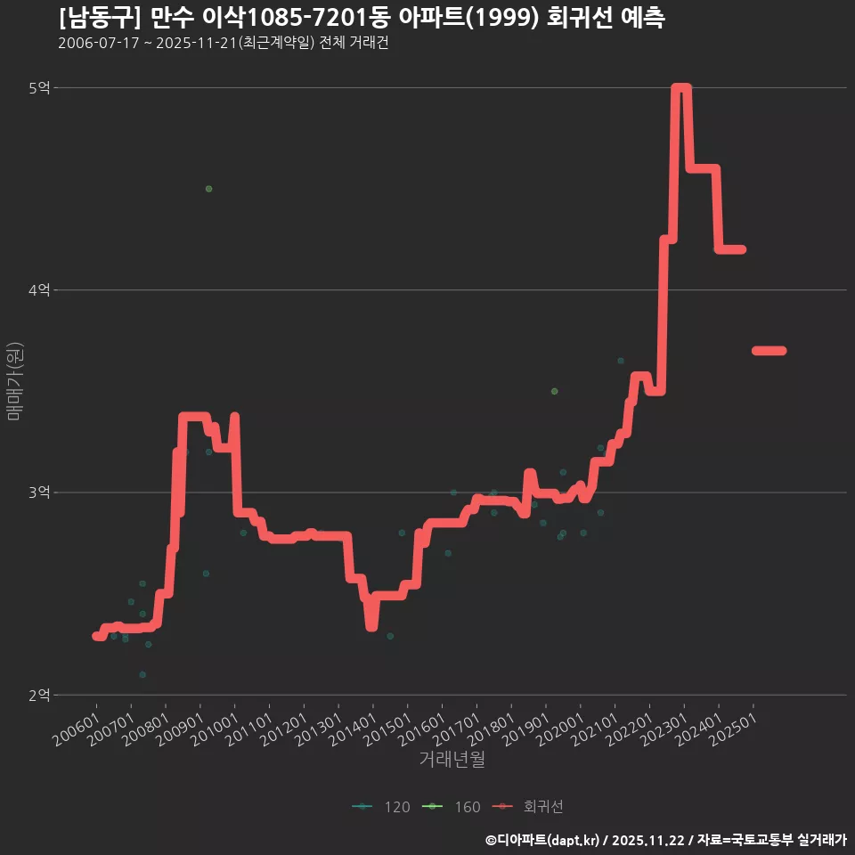 [남동구] 만수 이삭1085-7201동 아파트(1999) 회귀선 예측