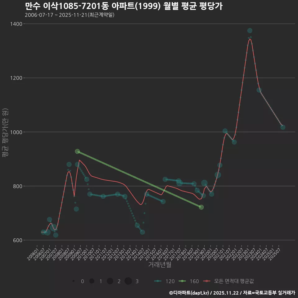 만수 이삭1085-7201동 아파트(1999) 월별 평균 평당가