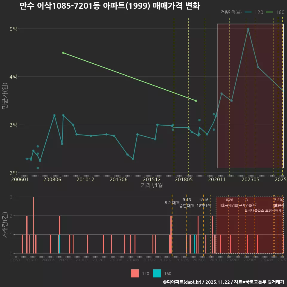 만수 이삭1085-7201동 아파트(1999) 매매가격 변화