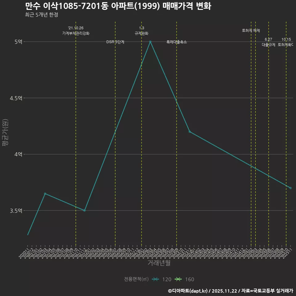 만수 이삭1085-7201동 아파트(1999) 매매가격 변화