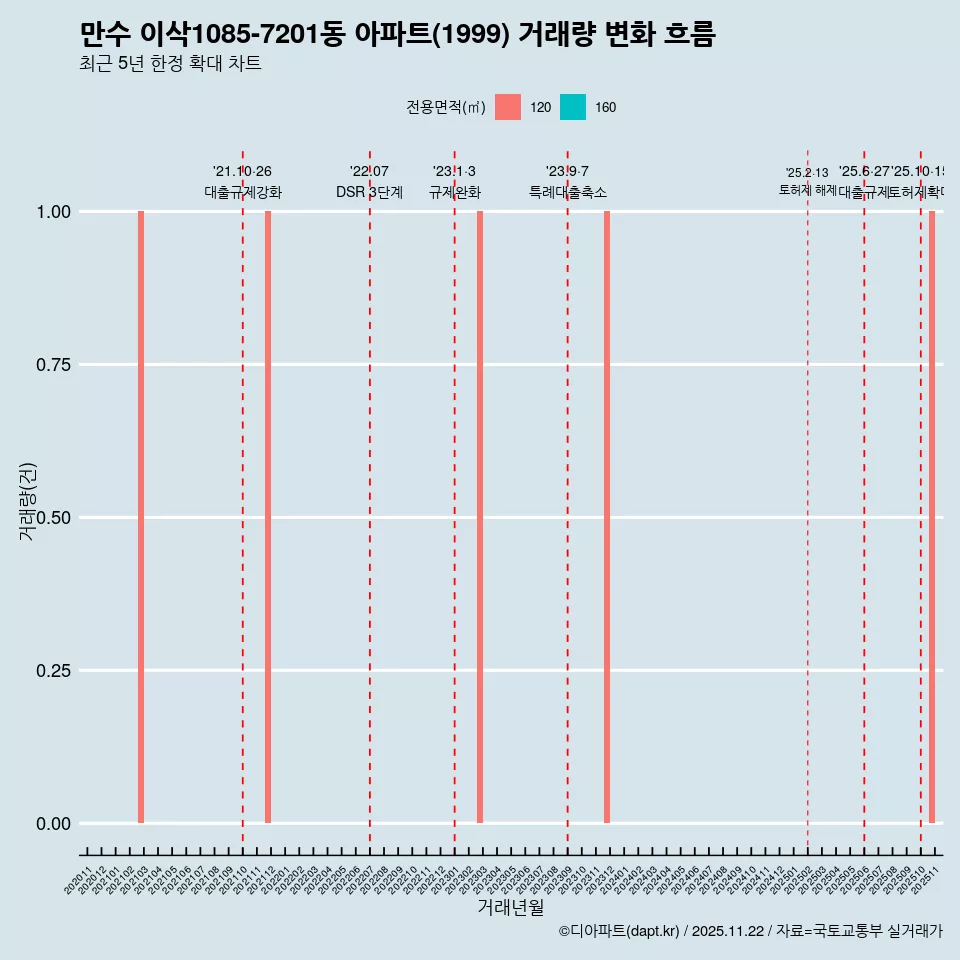 만수 이삭1085-7201동 아파트(1999) 거래량 변화 흐름