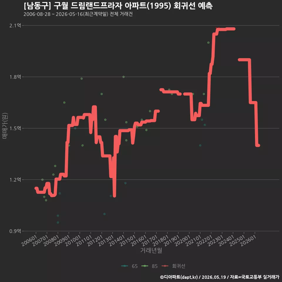 [남동구] 구월 드림랜드프라자 아파트(1995) 회귀선 예측