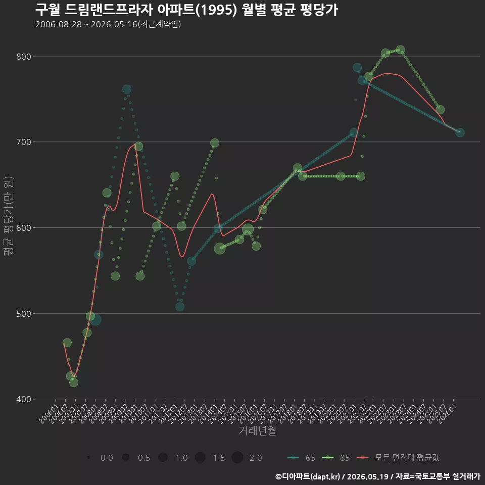 구월 드림랜드프라자 아파트(1995) 월별 평균 평당가