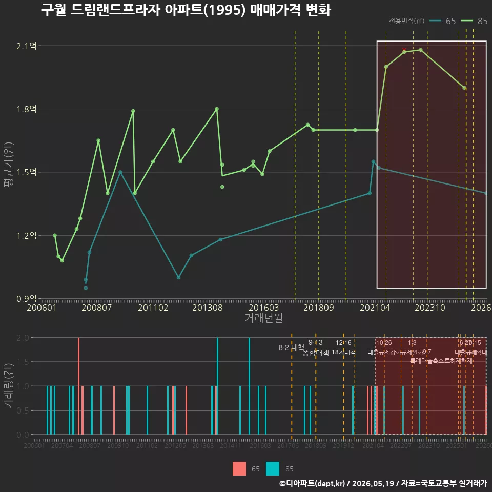 구월 드림랜드프라자 아파트(1995) 매매가격 변화