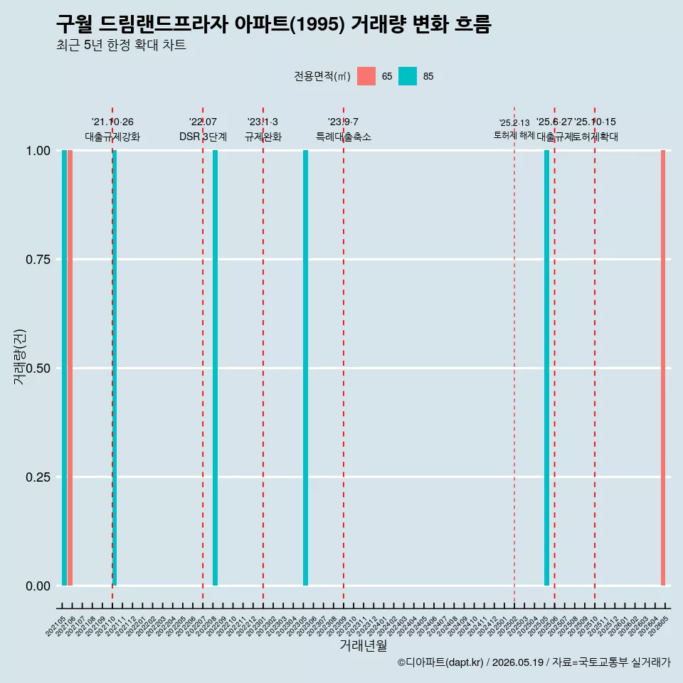 구월 드림랜드프라자 아파트(1995) 거래량 변화 흐름