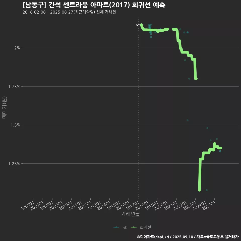 [남동구] 간석 센트라움 아파트(2017) 회귀선 예측