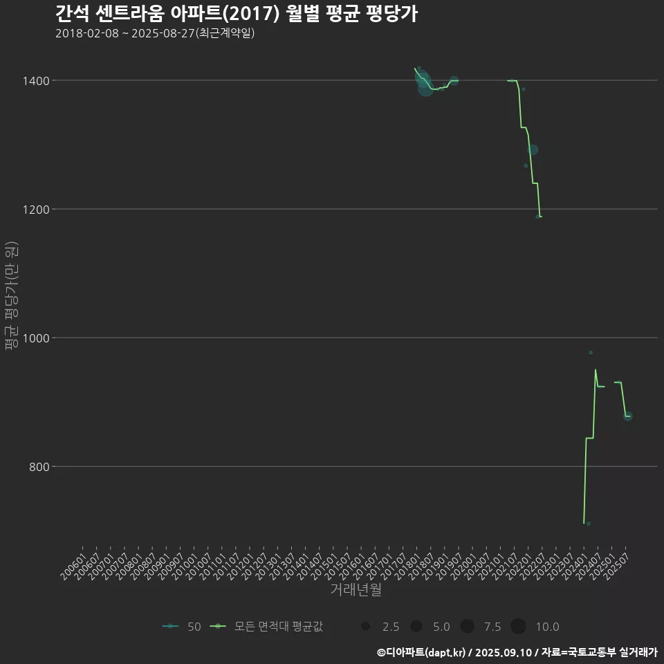 간석 센트라움 아파트(2017) 월별 평균 평당가