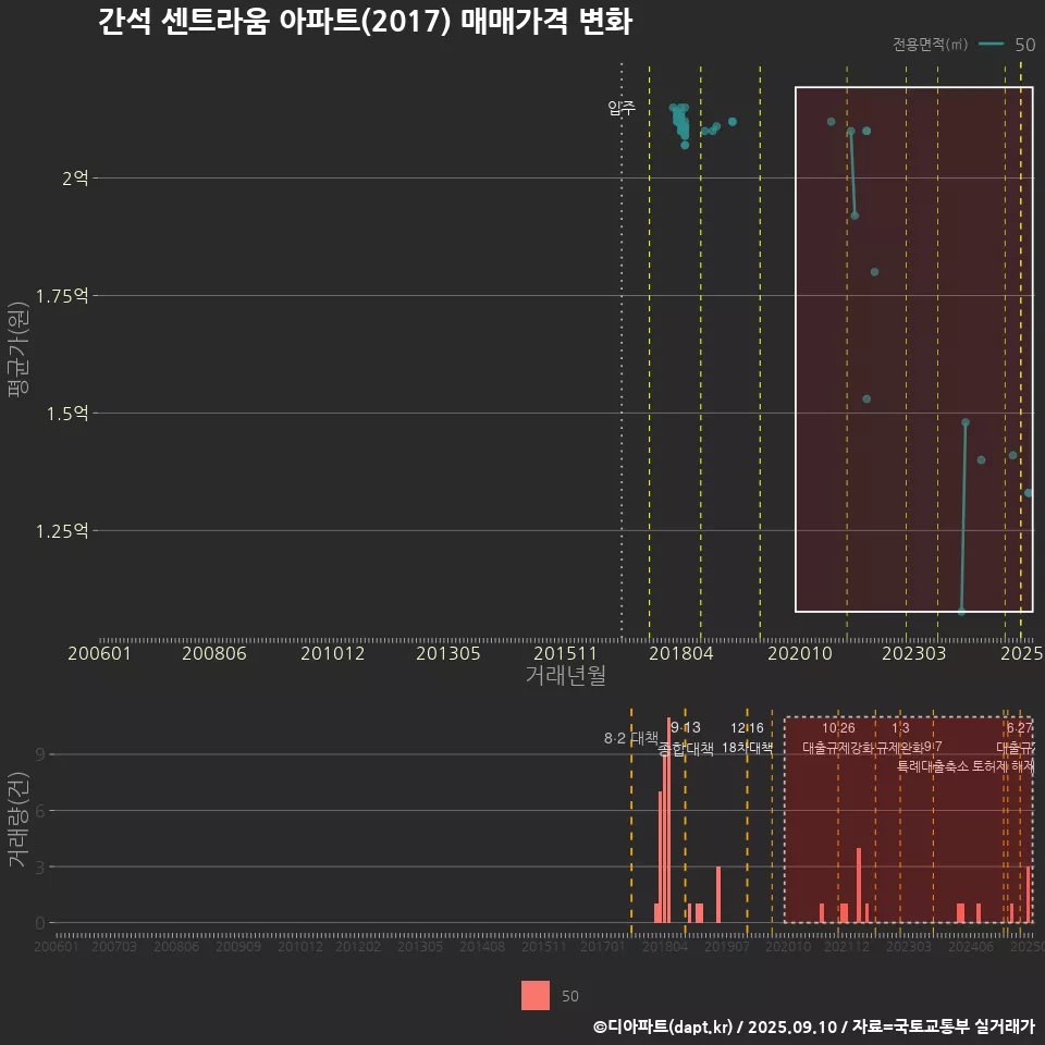간석 센트라움 아파트(2017) 매매가격 변화