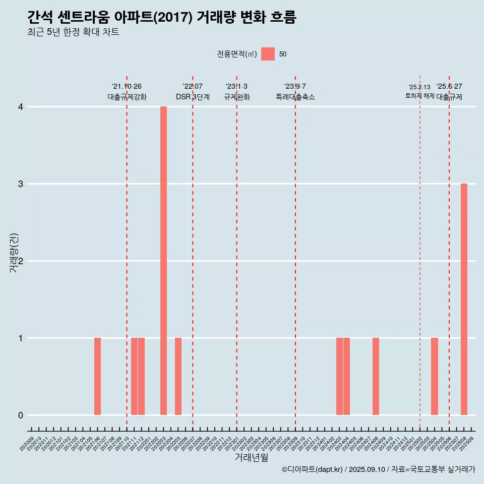 간석 센트라움 아파트(2017) 거래량 변화 흐름