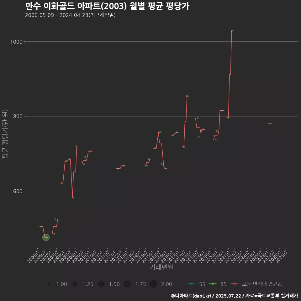 만수 이화골드 아파트(2003) 월별 평균 평당가