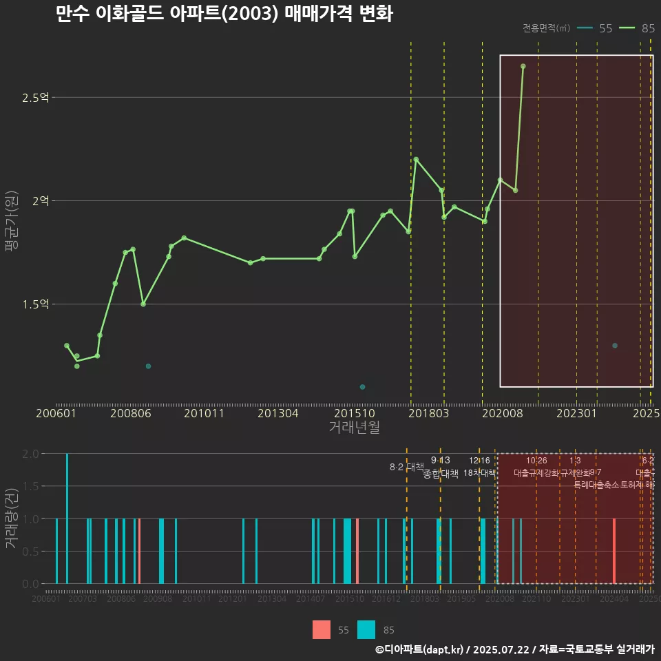 만수 이화골드 아파트(2003) 매매가격 변화