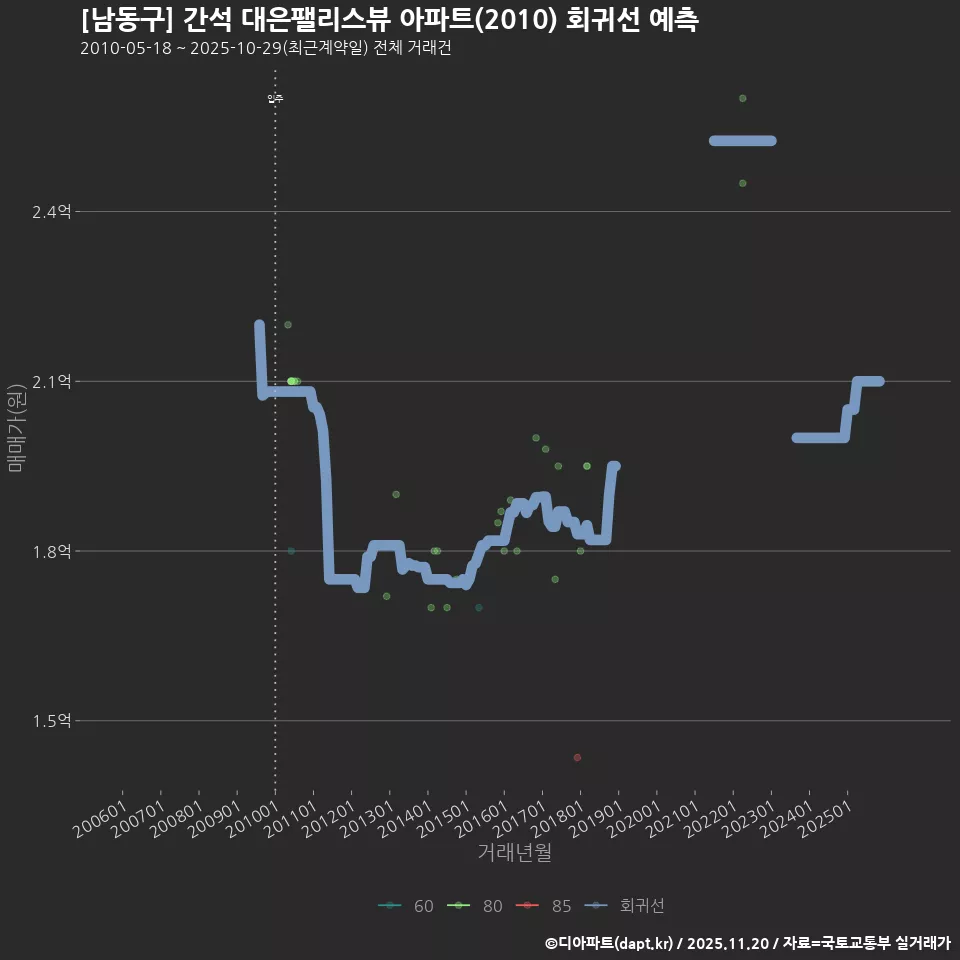 [남동구] 간석 대은팰리스뷰 아파트(2010) 회귀선 예측