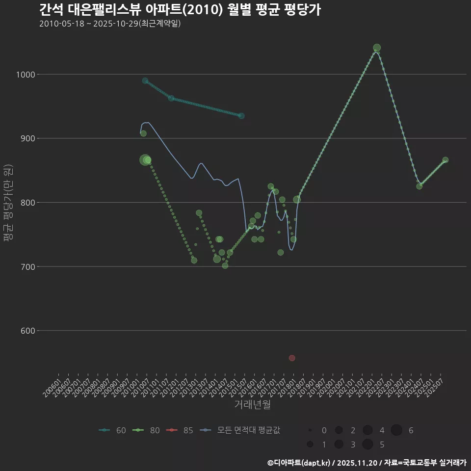 간석 대은팰리스뷰 아파트(2010) 월별 평균 평당가