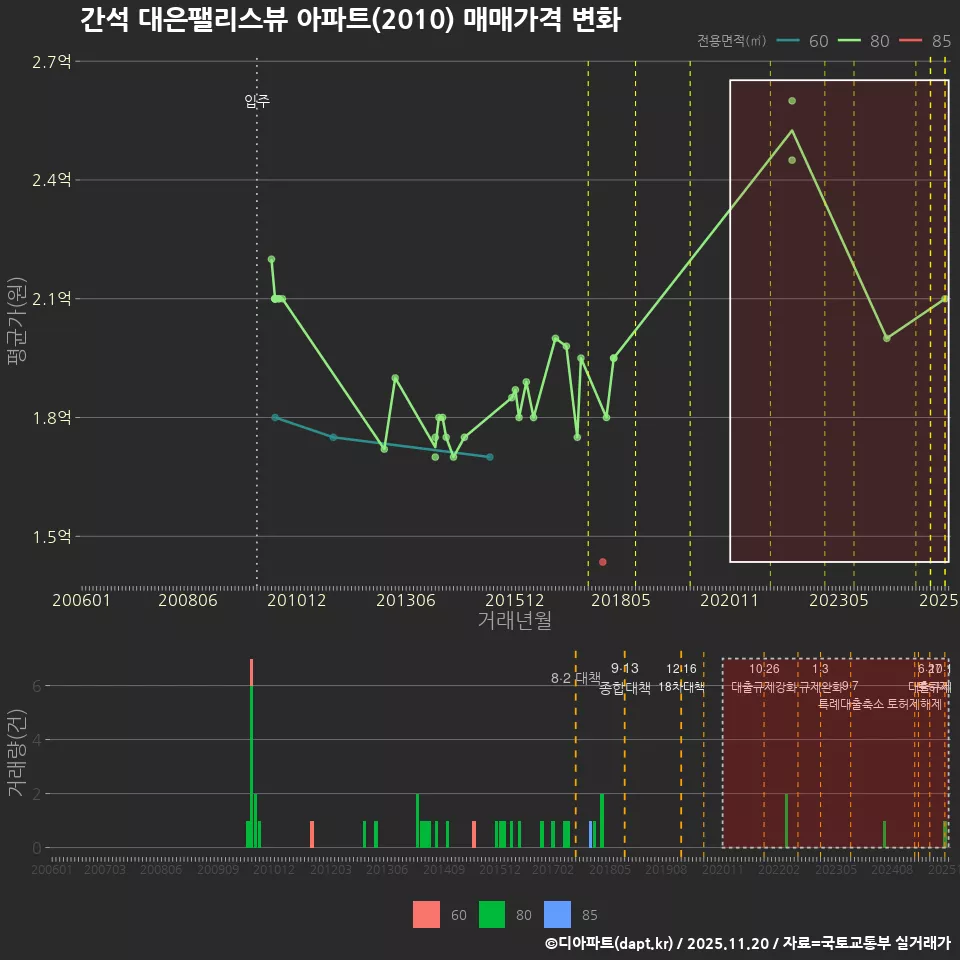 간석 대은팰리스뷰 아파트(2010) 매매가격 변화