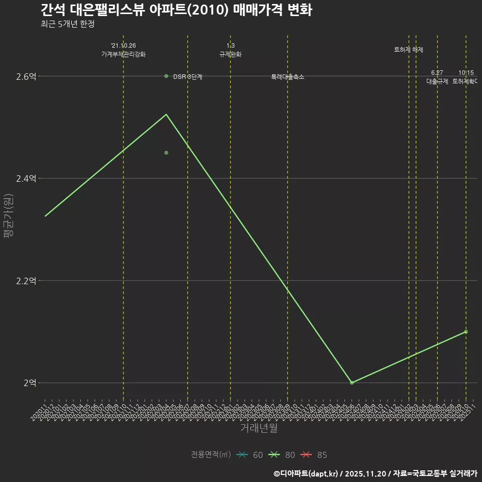 간석 대은팰리스뷰 아파트(2010) 매매가격 변화