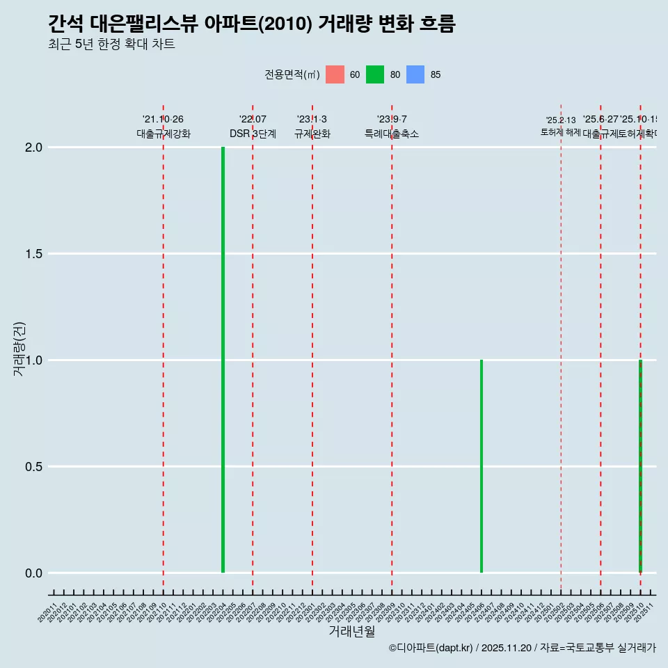 간석 대은팰리스뷰 아파트(2010) 거래량 변화 흐름
