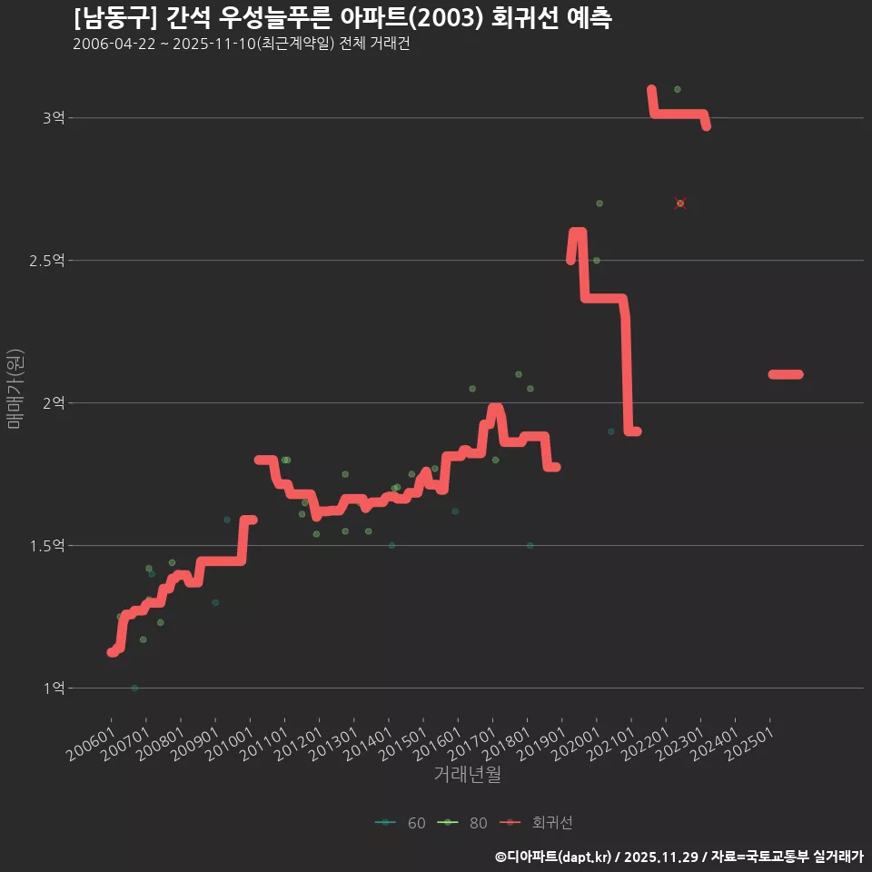 [남동구] 간석 우성늘푸른 아파트(2003) 회귀선 예측