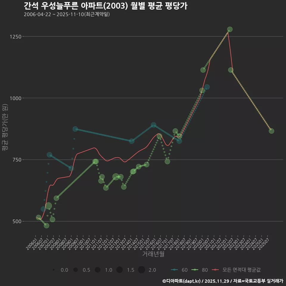 간석 우성늘푸른 아파트(2003) 월별 평균 평당가
