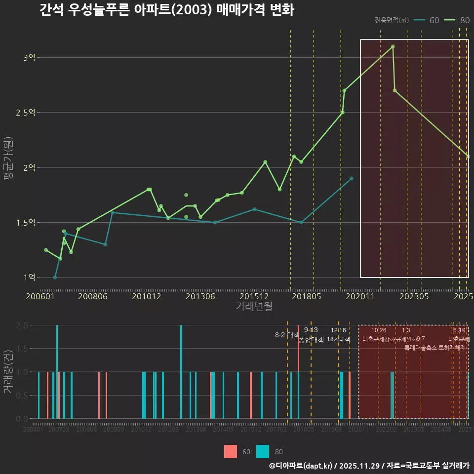 간석 우성늘푸른 아파트(2003) 매매가격 변화