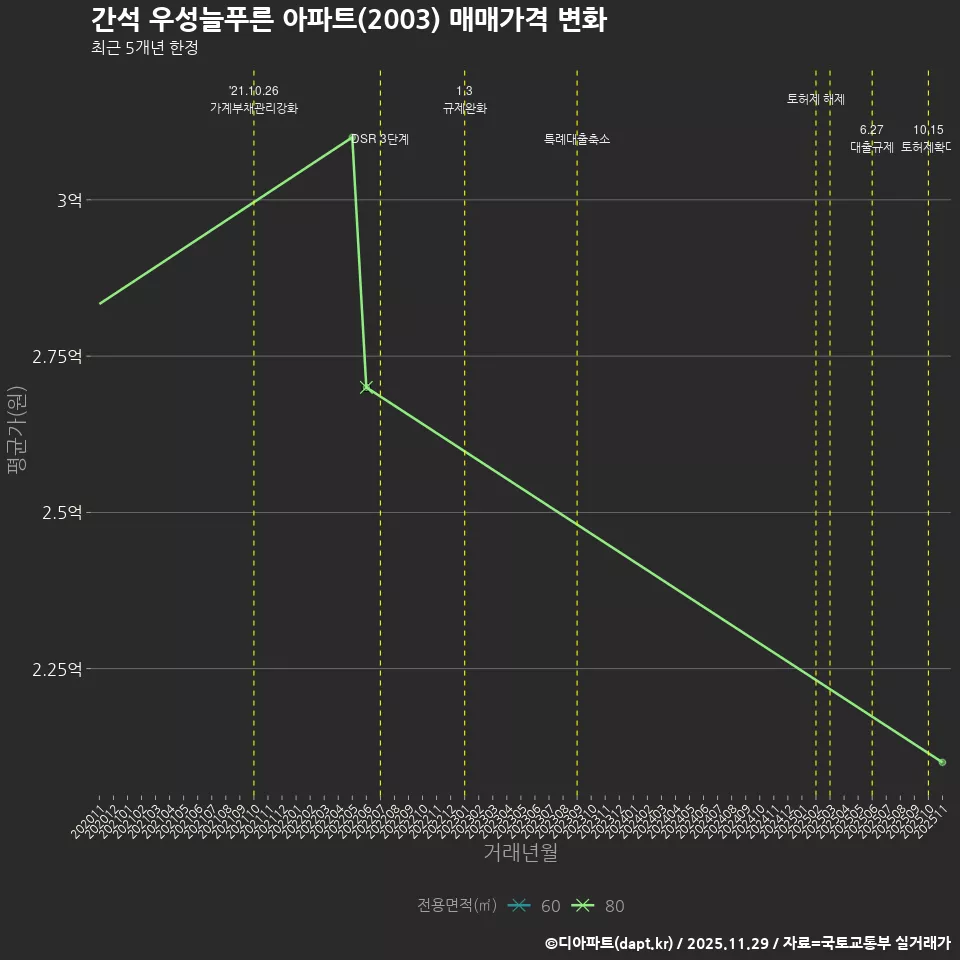 간석 우성늘푸른 아파트(2003) 매매가격 변화