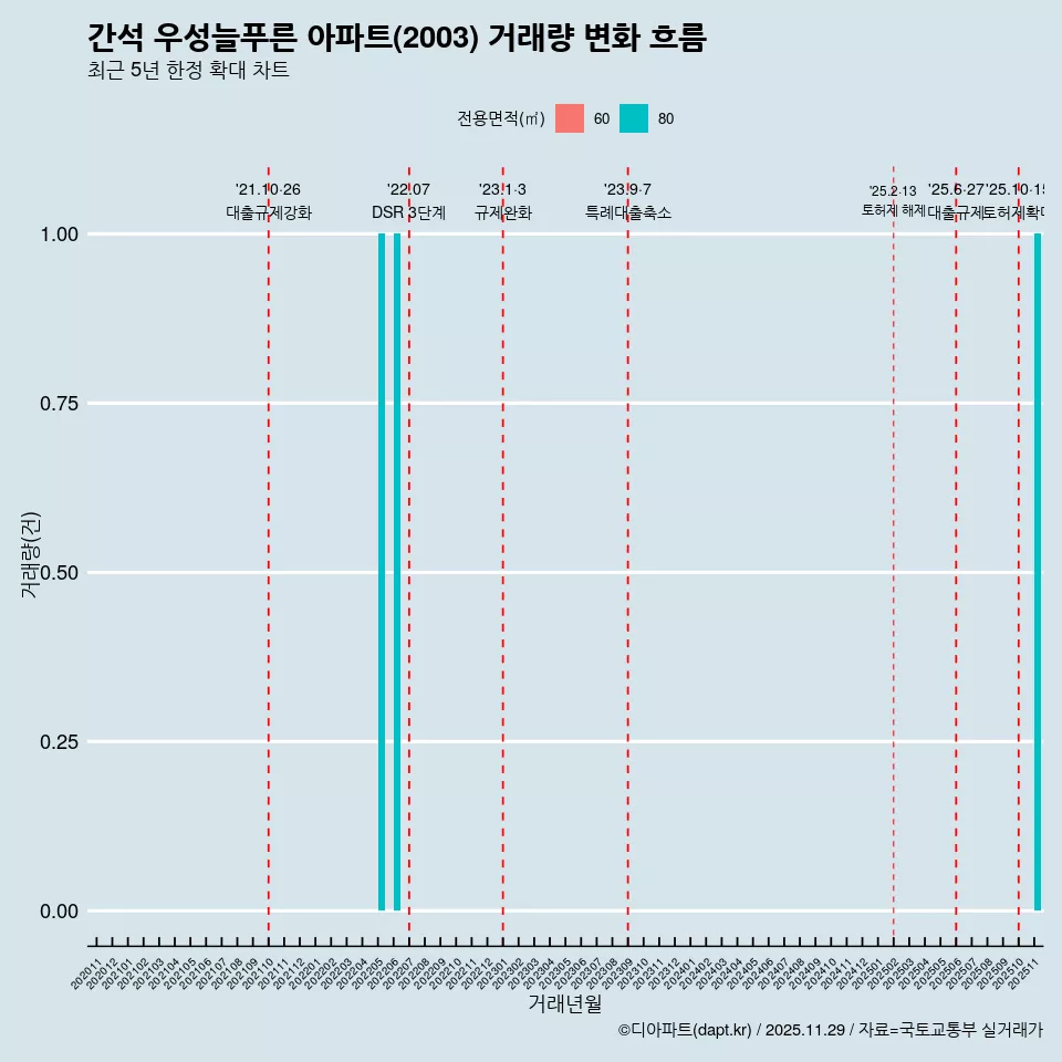 간석 우성늘푸른 아파트(2003) 거래량 변화 흐름