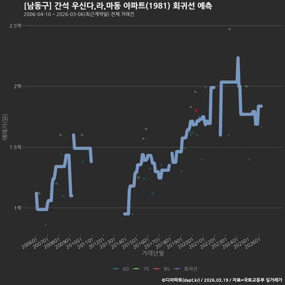 [남동구] 간석 우신다,라,마동 아파트(1981) 회귀선 예측