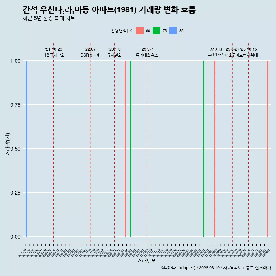 간석 우신다,라,마동 아파트(1981) 거래량 변화 흐름
