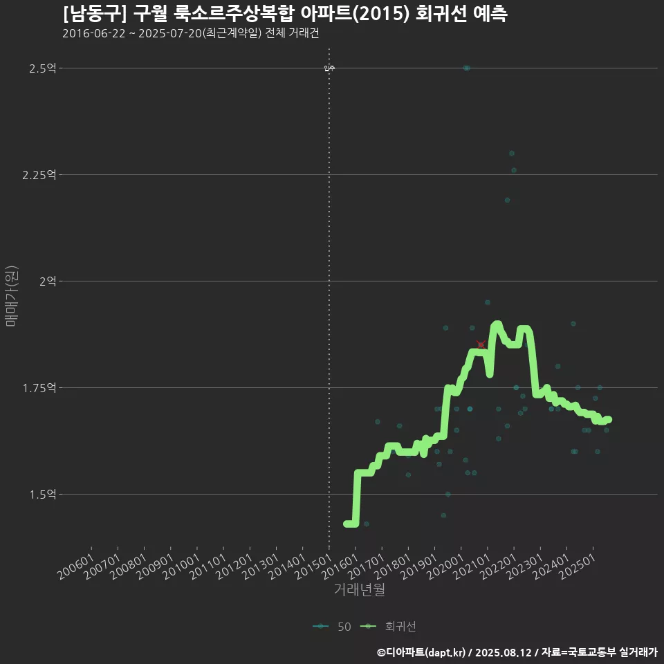 [남동구] 구월 룩소르주상복합 아파트(2015) 회귀선 예측