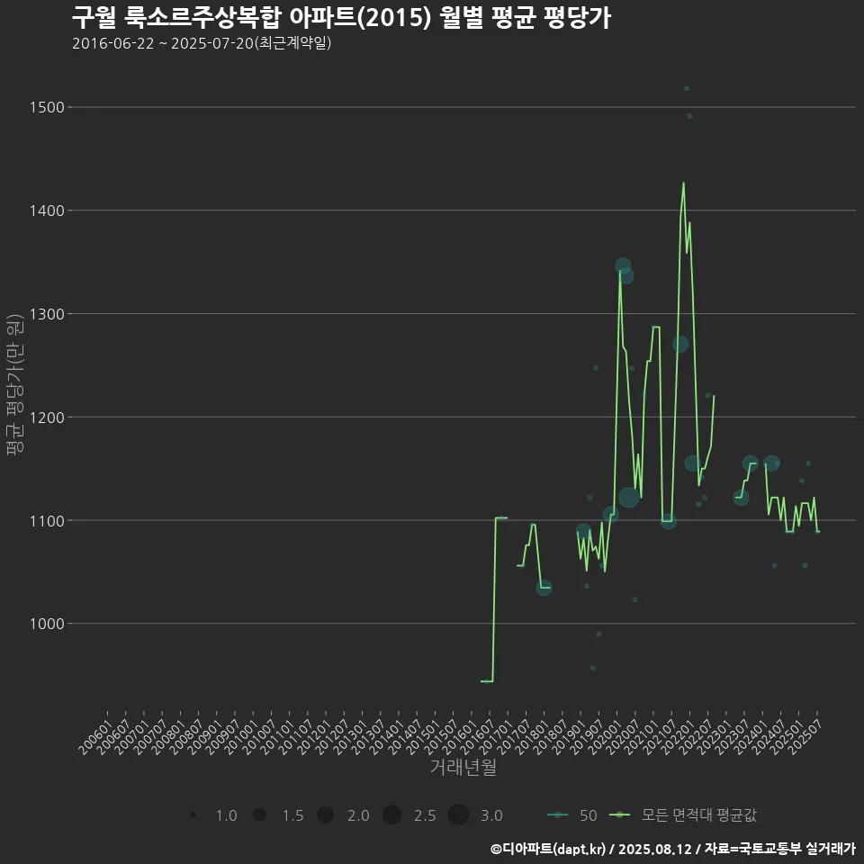 구월 룩소르주상복합 아파트(2015) 월별 평균 평당가