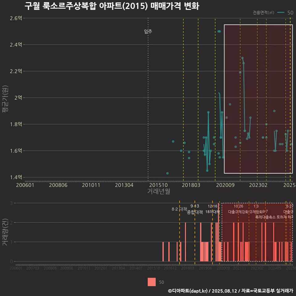 구월 룩소르주상복합 아파트(2015) 매매가격 변화