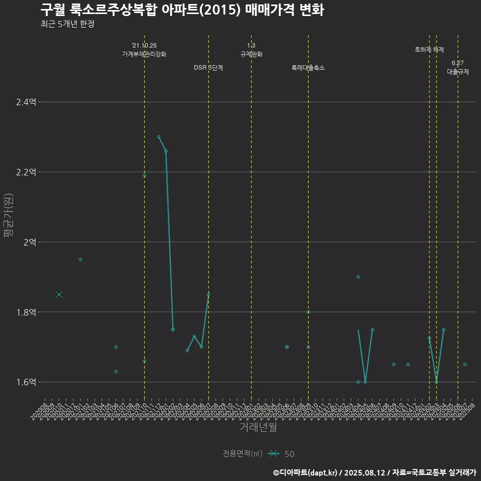 구월 룩소르주상복합 아파트(2015) 매매가격 변화