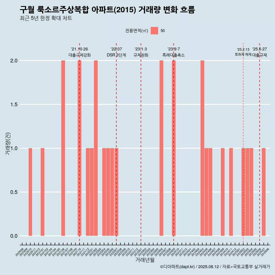 구월 룩소르주상복합 아파트(2015) 거래량 변화 흐름