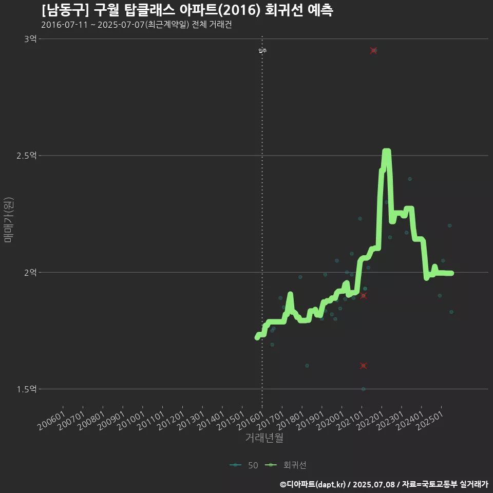 [남동구] 구월 탑클래스 아파트(2016) 회귀선 예측