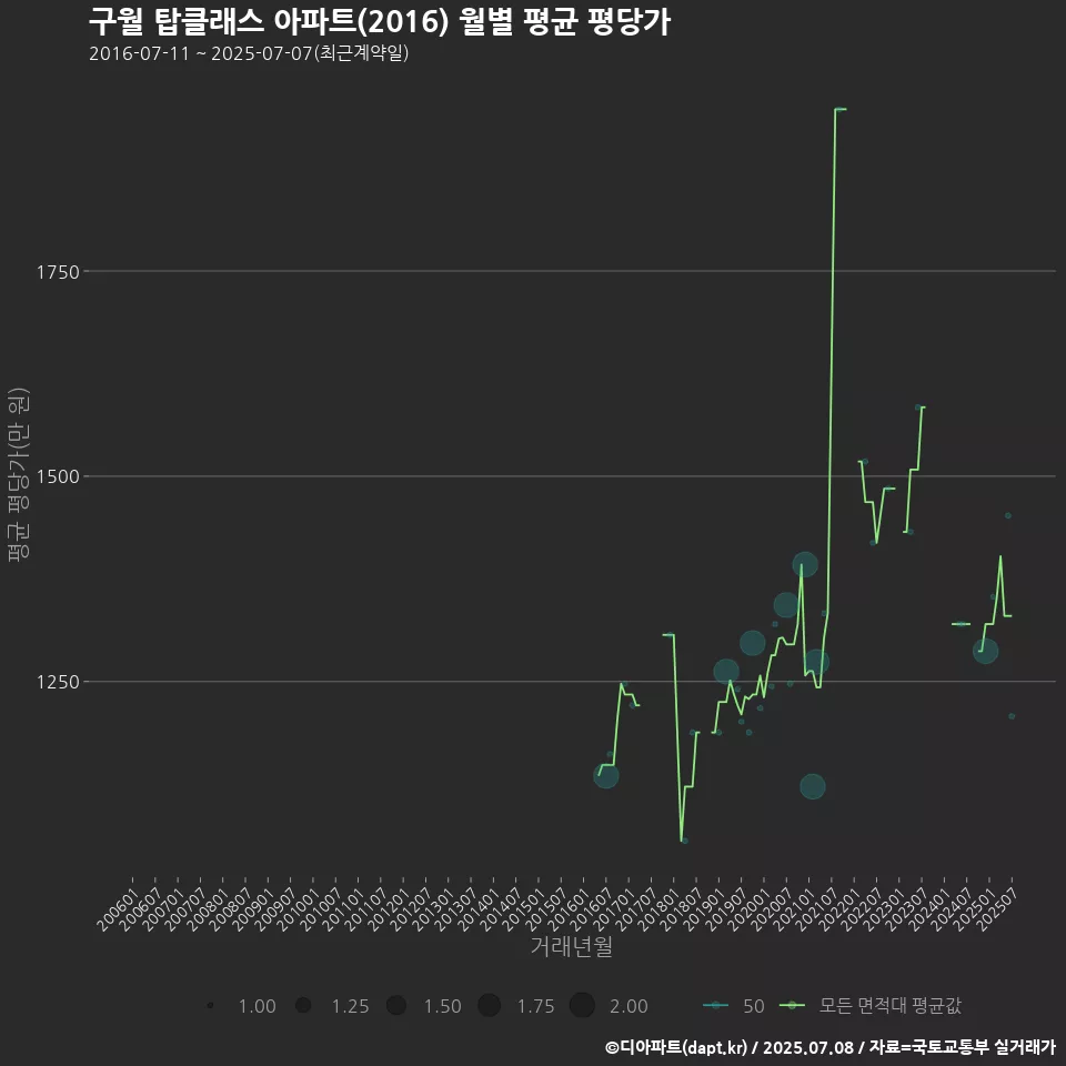 구월 탑클래스 아파트(2016) 월별 평균 평당가