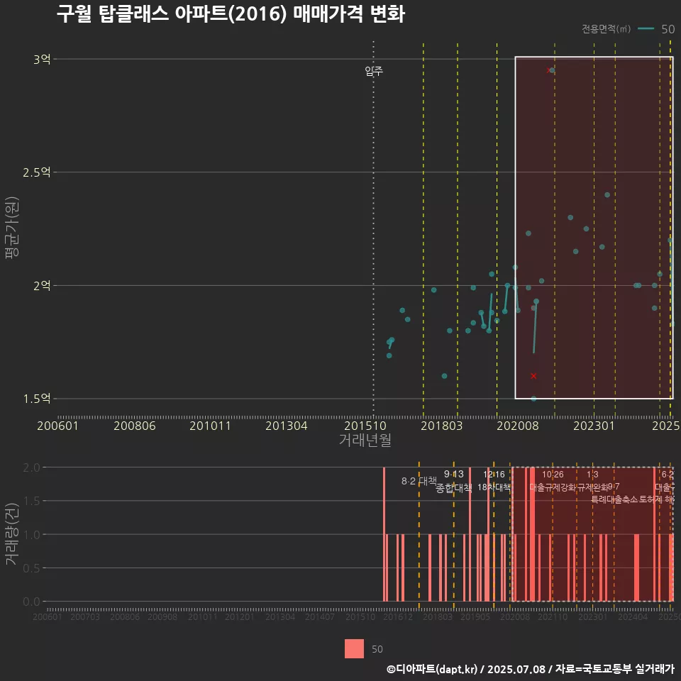 구월 탑클래스 아파트(2016) 매매가격 변화