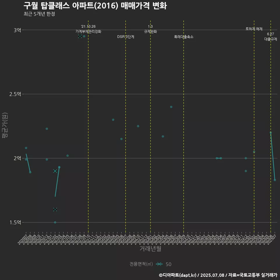구월 탑클래스 아파트(2016) 매매가격 변화