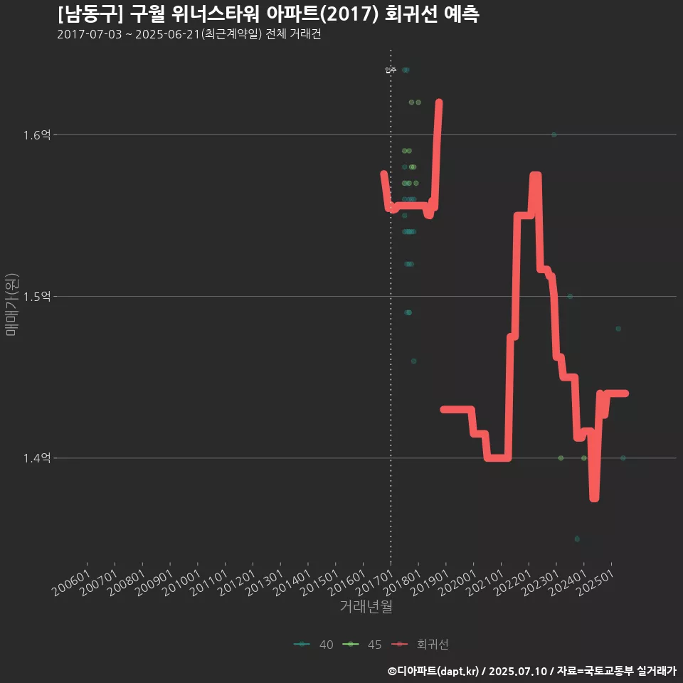 [남동구] 구월 위너스타워 아파트(2017) 회귀선 예측