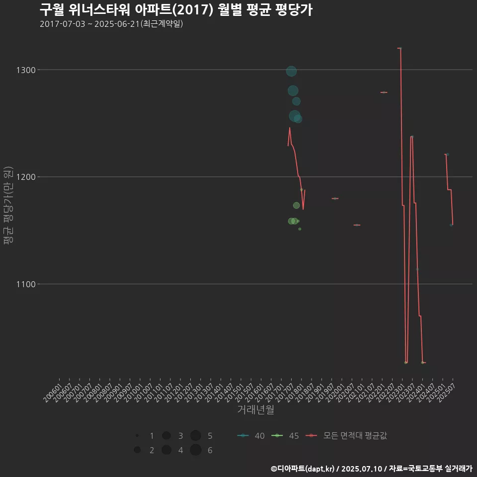 구월 위너스타워 아파트(2017) 월별 평균 평당가