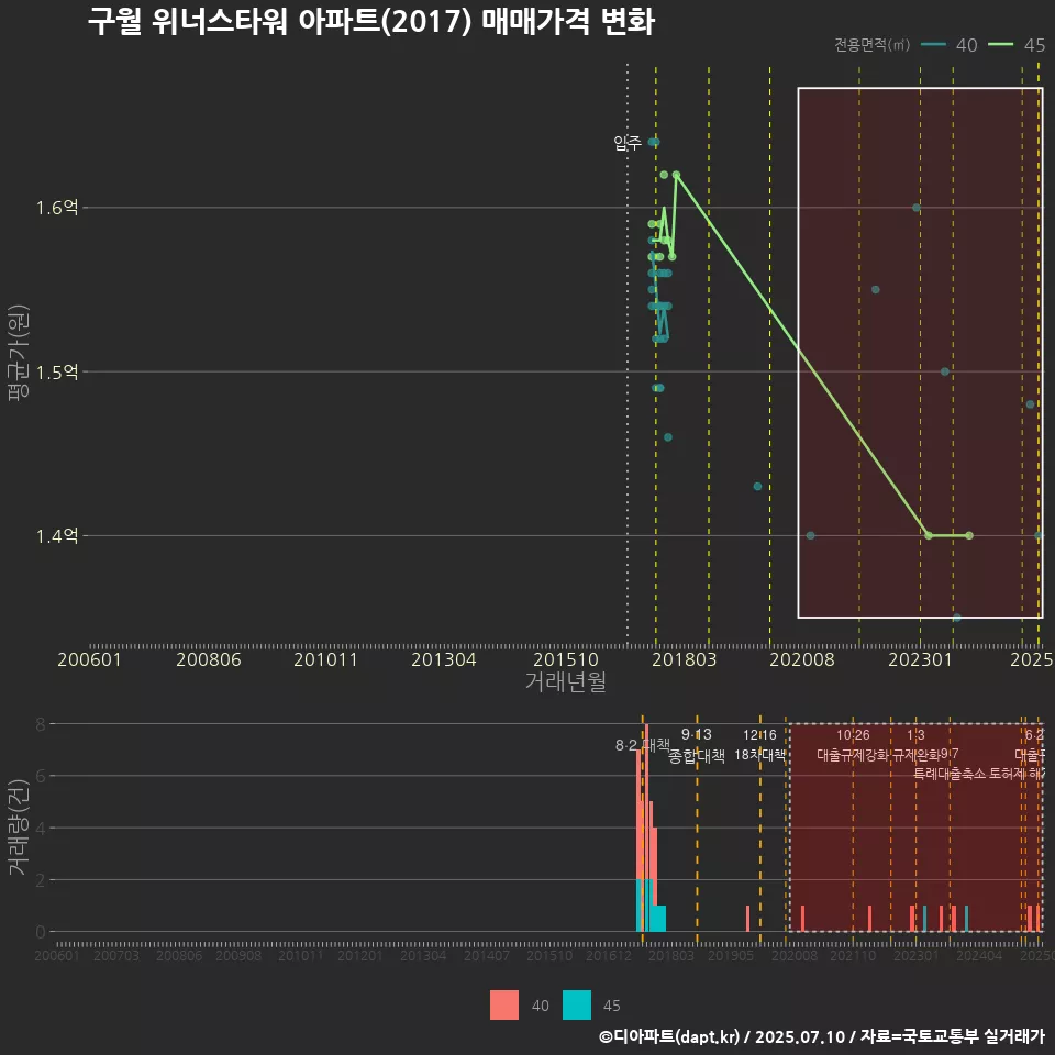 구월 위너스타워 아파트(2017) 매매가격 변화