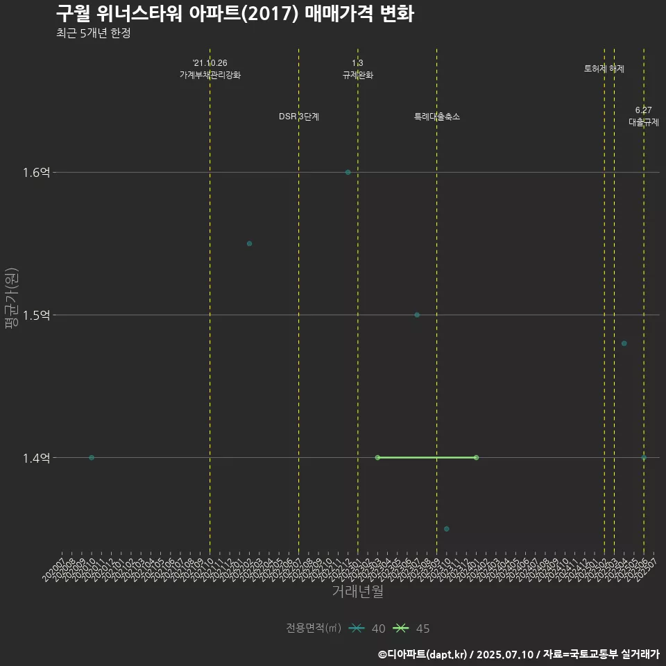 구월 위너스타워 아파트(2017) 매매가격 변화