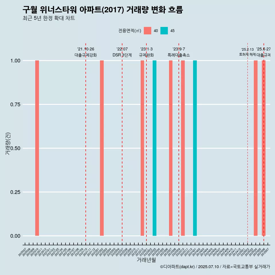 구월 위너스타워 아파트(2017) 거래량 변화 흐름