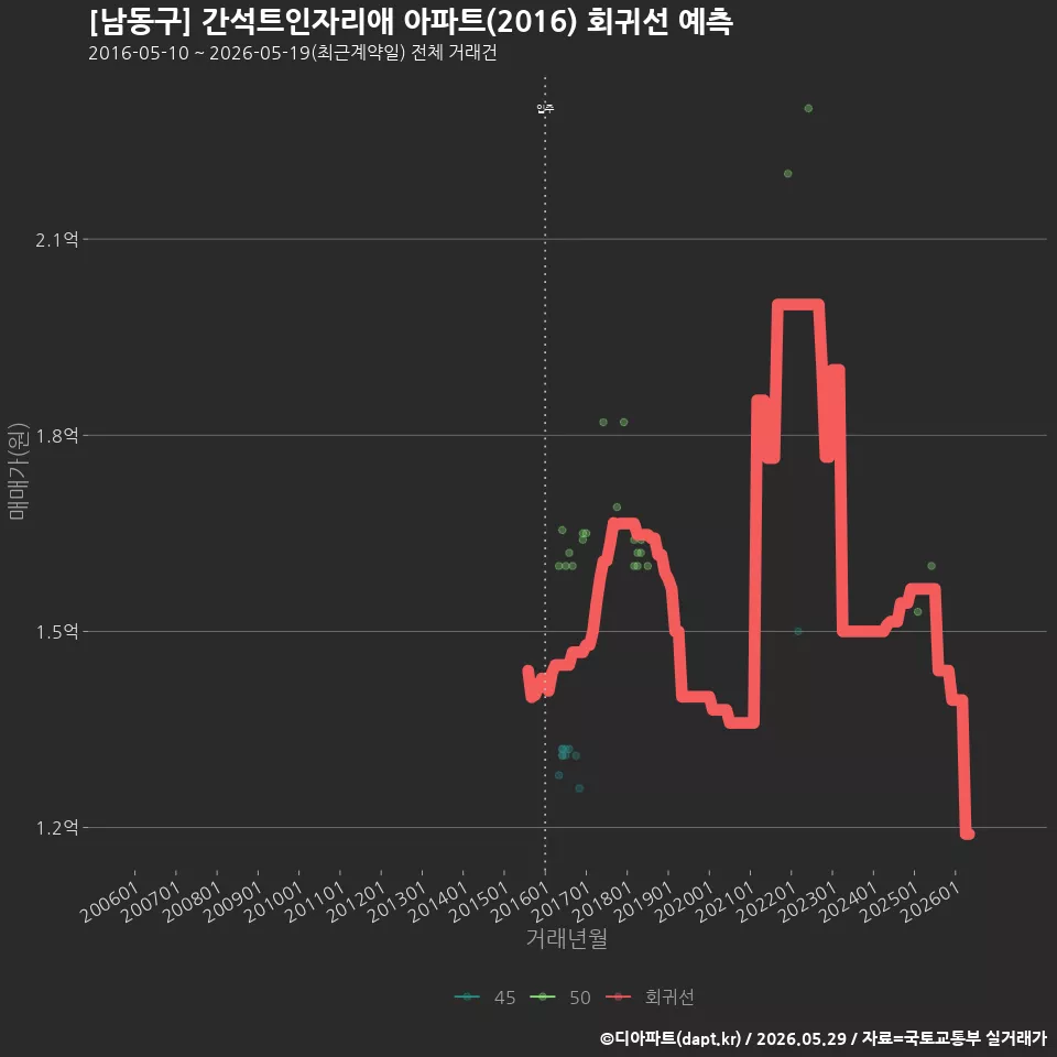 [남동구] 간석트인자리애 아파트(2016) 회귀선 예측